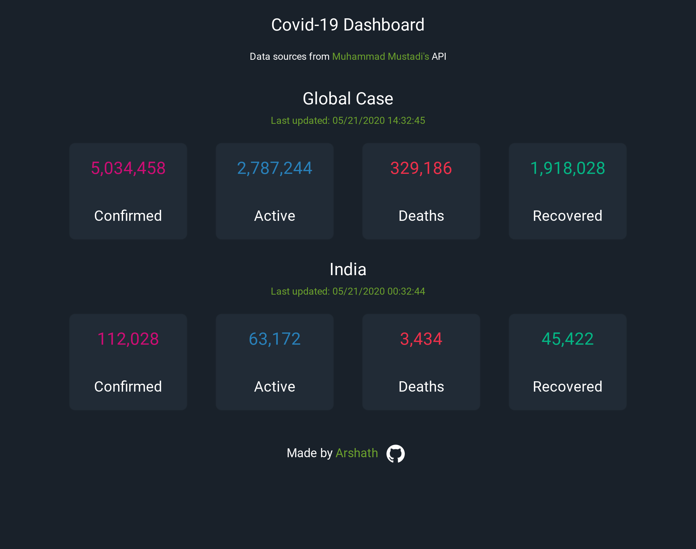 Covid-19 Dashboard